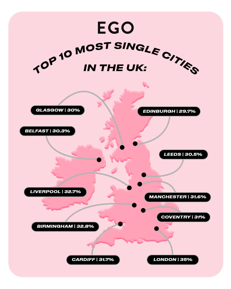 The Top 10 Most Single Cities in the UK | EGO Shoes